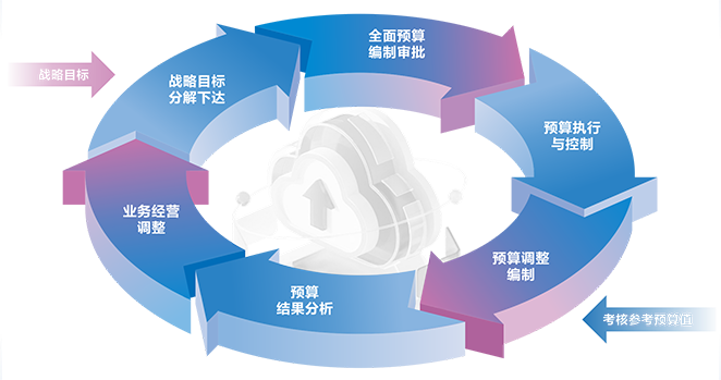 全面预算：纵横贯通的数智化预算管理平台