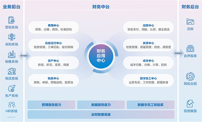 财务中台：新一代财务共享平台